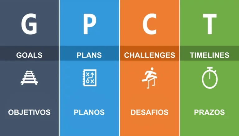 O que é GPCT em vendas?